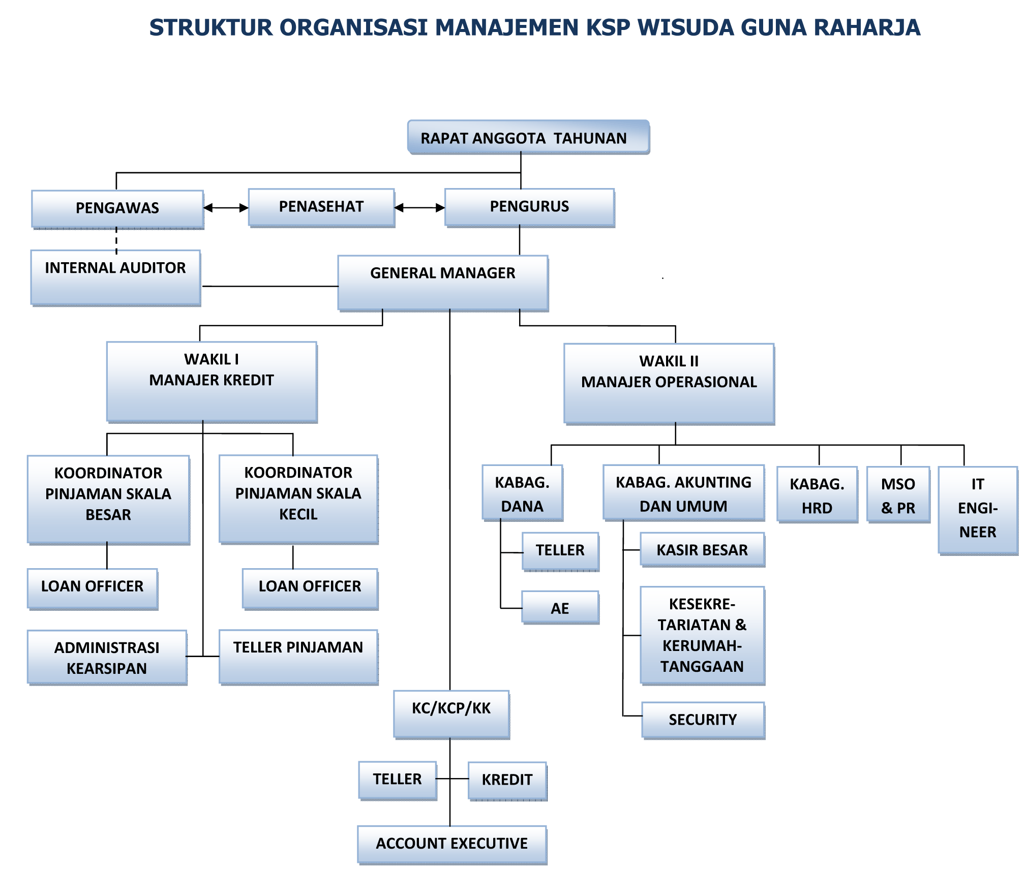 struktur-management-ksp-wisuda-guna-raharja